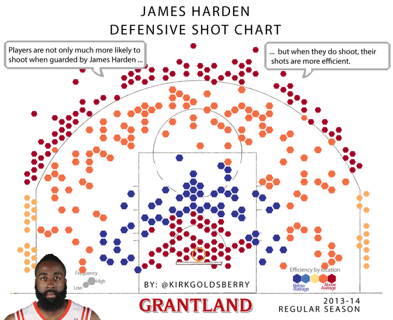 Illustration for article titled Chart Of James Harden's Defense Looks Just As Bad As You'd Expect